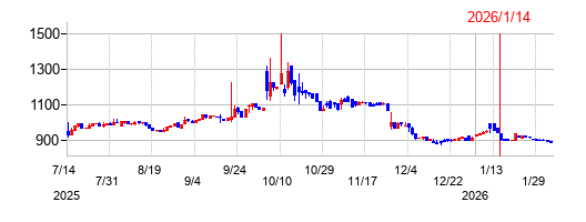 ＣａＳｙ（カジー）の株価チャート