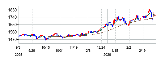 ビーウィズの株価チャート