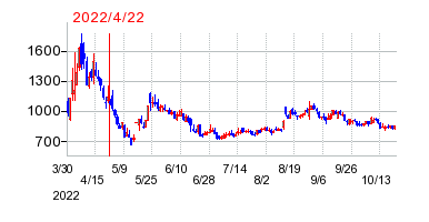 2022年4月22日 14:06前後のの株価チャート