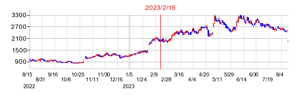 2023年2月15日 15:00前後のの株価チャート