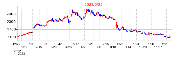 2023年6月22日 09:30前後のの株価チャート