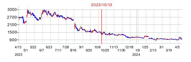 2023年10月13日 15:30前後のの株価チャート