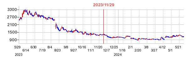 2023年11月29日 15:30前後のの株価チャート