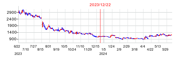 2023年12月22日 15:00前後のの株価チャート