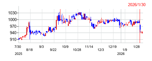 ギックスの株価チャート
