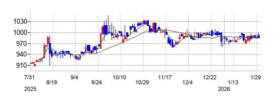 ギックスの株価チャート