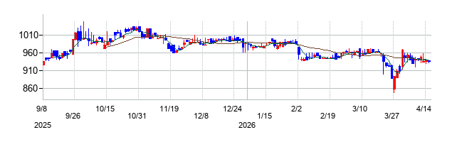 ギックスの株価チャート