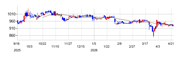 ギックスの株価チャート