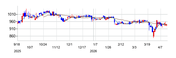ギックスの株価チャート