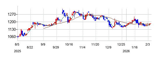 エフビー介護サービスの株価チャート