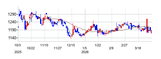 エフビー介護サービスの株価チャート