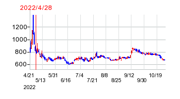2022年4月28日 09:47前後のの株価チャート