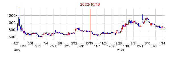 2022年10月18日 13:46前後のの株価チャート