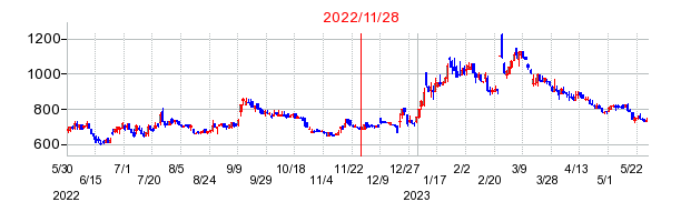 2022年11月28日 11:56前後のの株価チャート