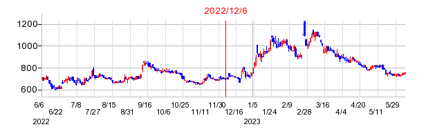 2022年12月6日 13:27前後のの株価チャート