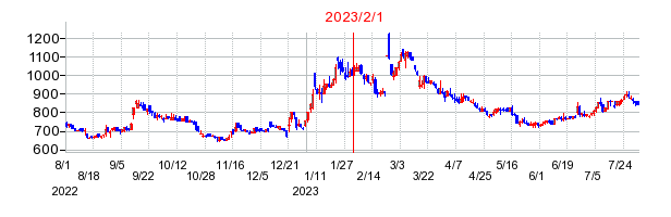 2023年2月1日 09:10前後のの株価チャート