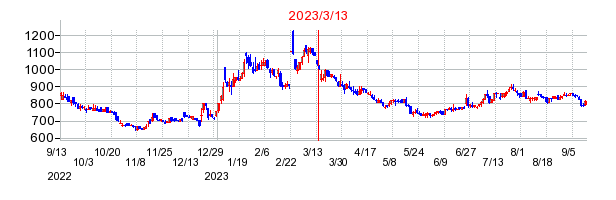 2023年3月13日 10:16前後のの株価チャート