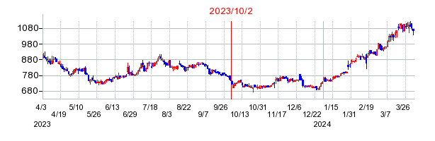 2023年10月2日 14:15前後のの株価チャート