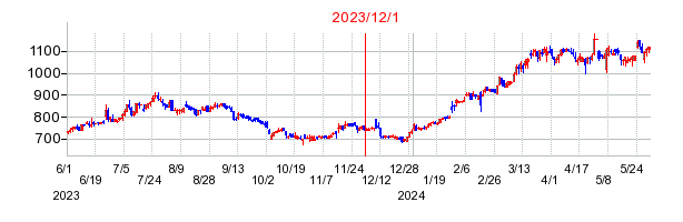 2023年12月1日 15:33前後のの株価チャート