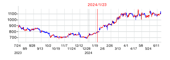 2024年1月23日 16:06前後のの株価チャート