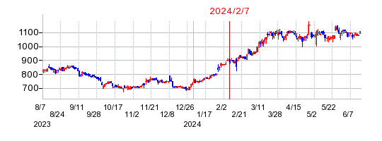2024年2月7日 16:46前後のの株価チャート