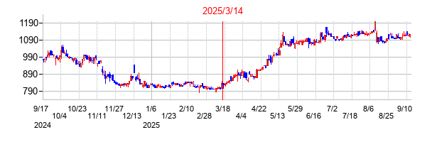 2025年3月14日 15:45前後のの株価チャート