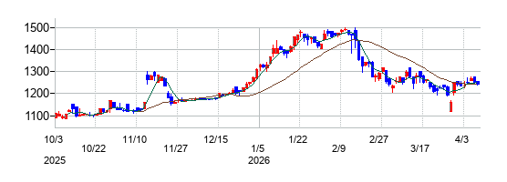 フルハシＥＰＯの株価チャート