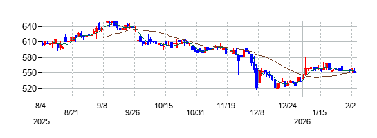 ＡＳＮＯＶＡの株価チャート