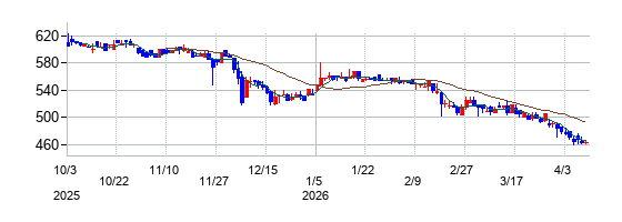 ＡＳＮＯＶＡの株価チャート