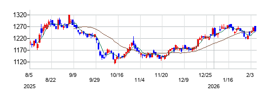 アジア航測の株価チャート