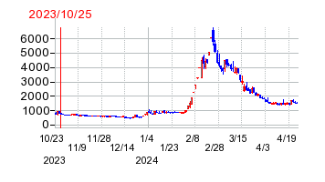 2023年10月25日 14:50前後のの株価チャート