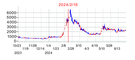 2024年2月16日 13:57前後のの株価チャート