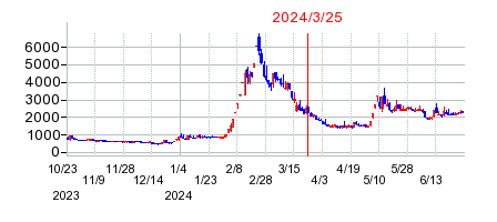 2024年3月25日 14:37前後のの株価チャート