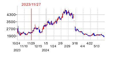 2023年11月27日 11:39前後のの株価チャート