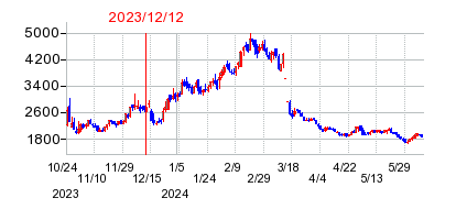 2023年12月12日 10:54前後のの株価チャート