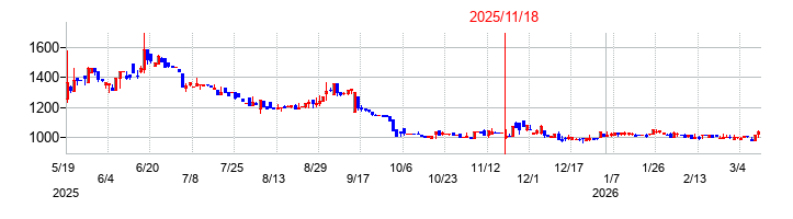 ジャパンＭ＆Ａソリューションの株価チャート