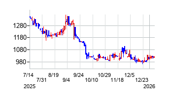 ジャパンM&Aソリューションの株価チャート