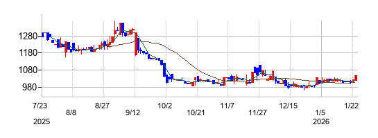 ジャパンM&Aソリューションの株価チャート