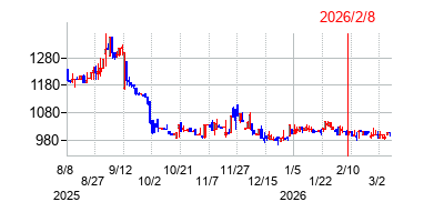 ジャパンM&Aソリューションの株価チャート