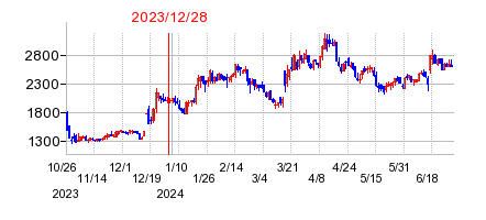 2023年12月28日 11:28前後のの株価チャート