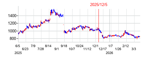 2025年12月5日 09:00前後のの株価チャート