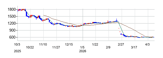 バリュークリエーションの株価チャート