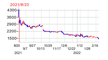 2021年8月23日 17:02前後のの株価チャート