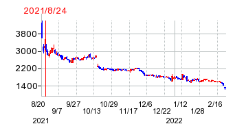 2021年8月24日 10:14前後のの株価チャート