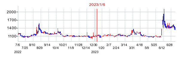 2023年1月6日 15:55前後のの株価チャート
