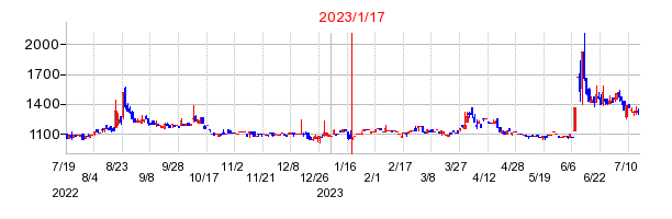 2023年1月17日 14:56前後のの株価チャート