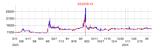 2023年9月13日 14:09前後のの株価チャート