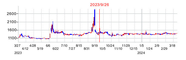 2023年9月26日 16:00前後のの株価チャート