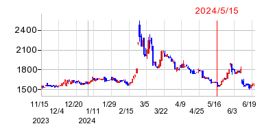 2024年5月15日 16:55前後のの株価チャート