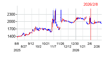 メディア総研の株価チャート